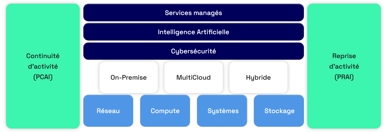 Infrastructures IT - Heliaq